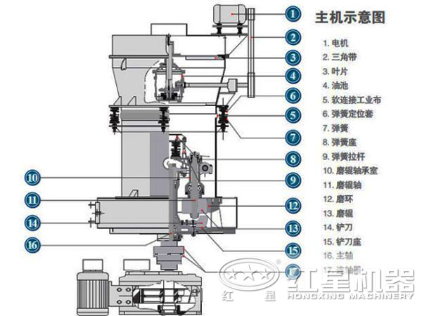高壓微粉磨粉機內(nèi)部結構圖