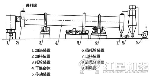 滾筒烘干機內(nèi)部結構