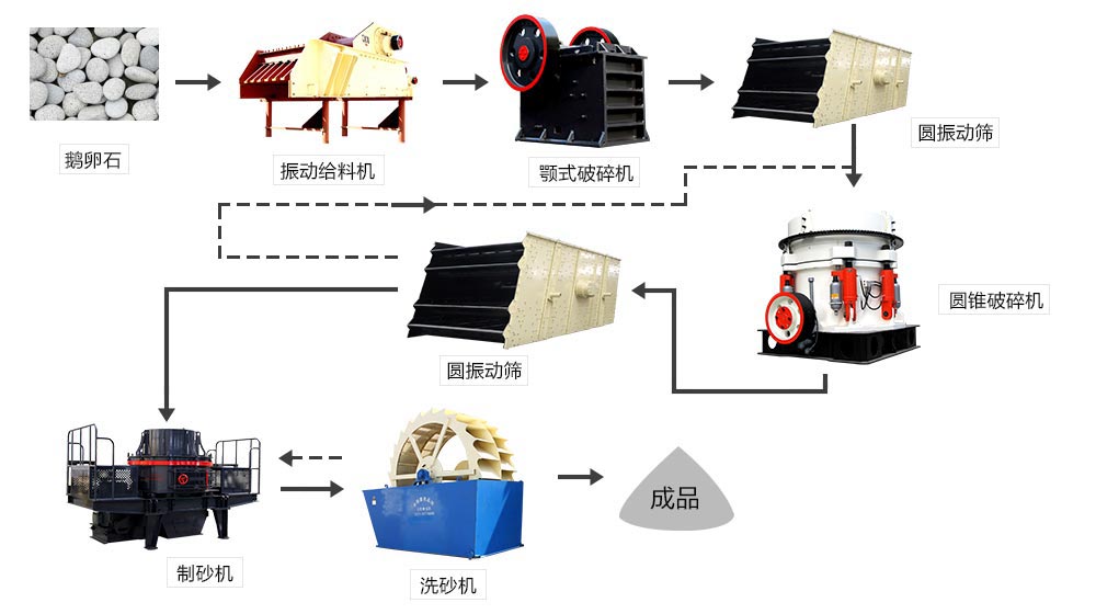 砂石生產(chǎn)線設備配置