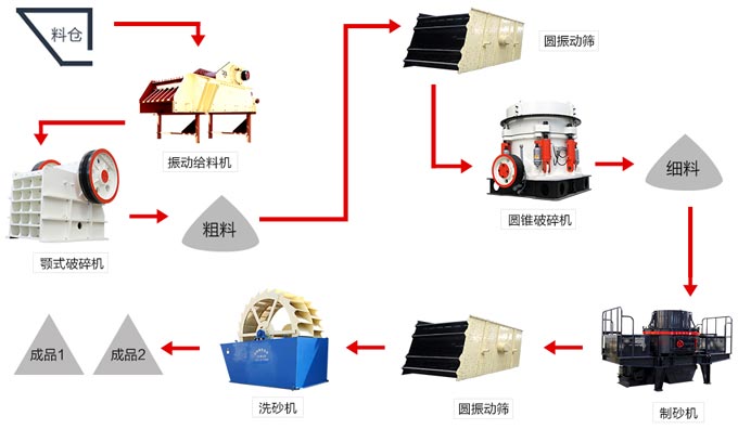 水洗砂生產(chǎn)線(xiàn)設(shè)備配置
