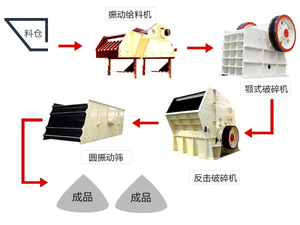 軟、脆性石料破碎加工生產(chǎn)線配置