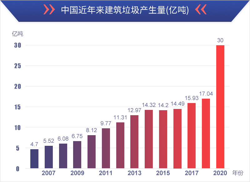 中國(guó)近年來建筑垃圾產(chǎn)生量