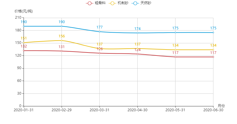 河南地區(qū)機(jī)制砂、粗骨料以及天然砂的價格趨勢圖